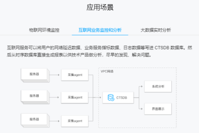 云數(shù)據(jù)庫(kù)TencntDB for CTSDB 構(gòu)建高效可靠的互聯(lián)網(wǎng)數(shù)據(jù)服務(wù)新基石